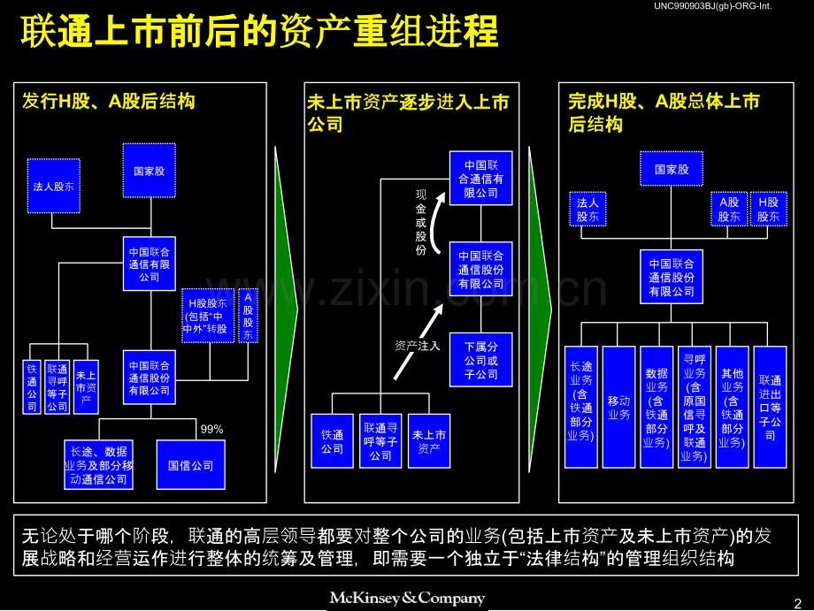 麦肯锡—中国联通组织结构设计-.ppt_第3页