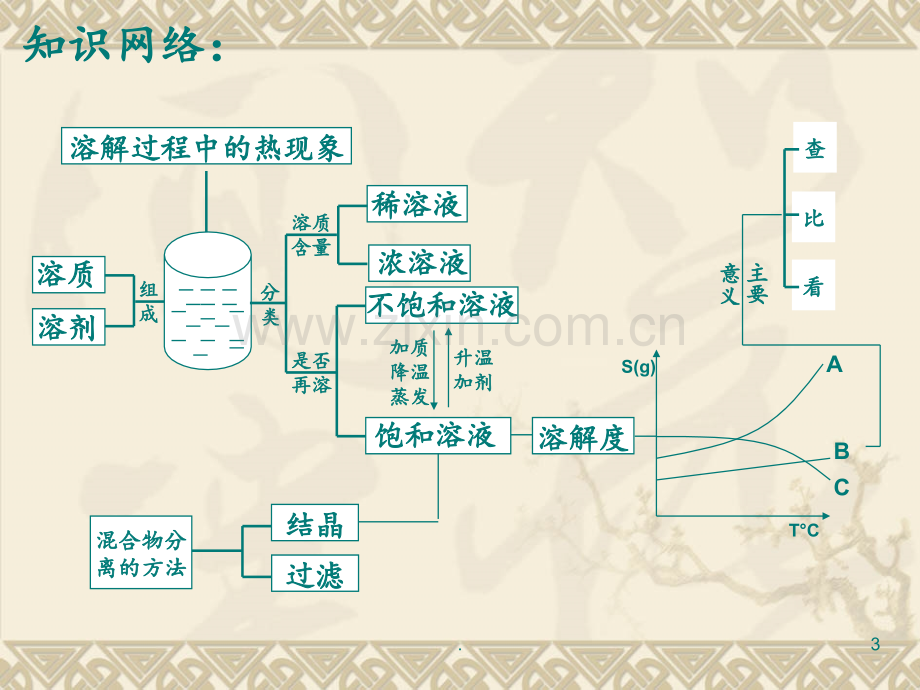 初三化学溶液复习.ppt_第3页