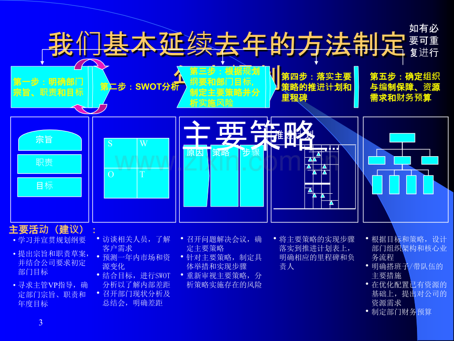 麦肯锡战略规划方法.ppt_第3页