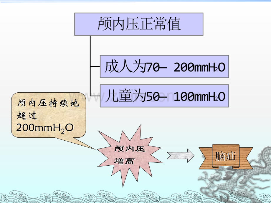 颅内压增高病人的护理-.ppt_第3页