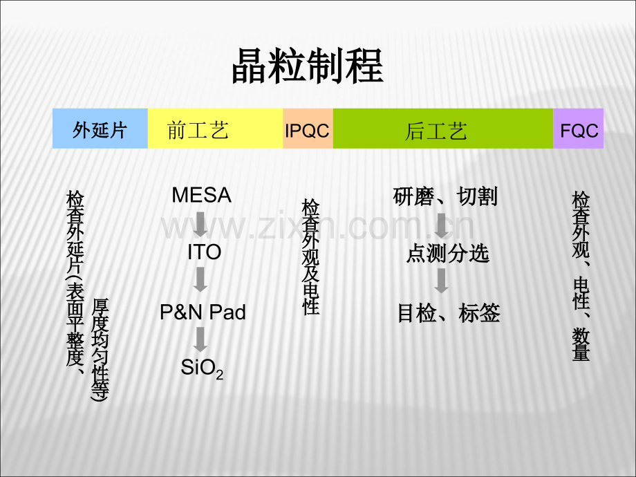 LED晶片制程(ppt文档).ppt_第3页