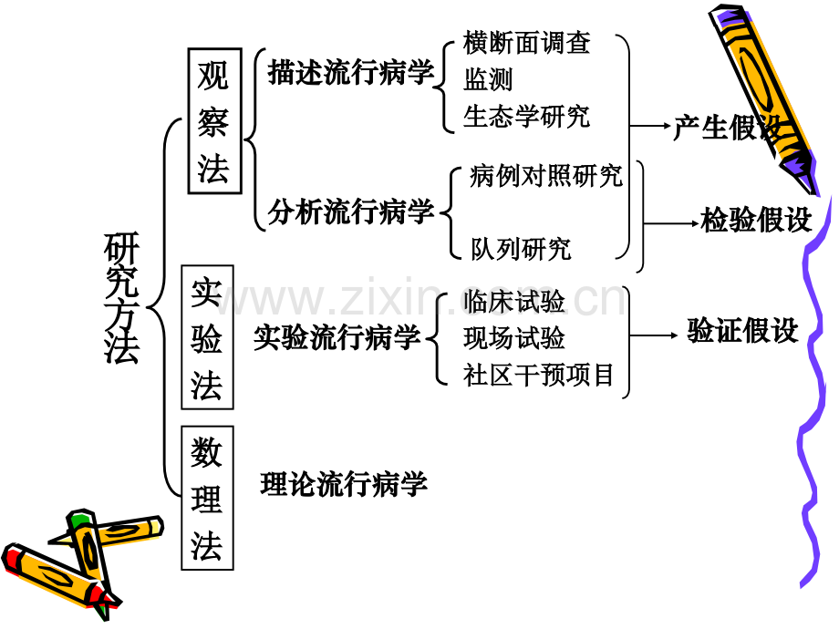 流行病学重点-2018(医学PPT课件).ppt_第3页