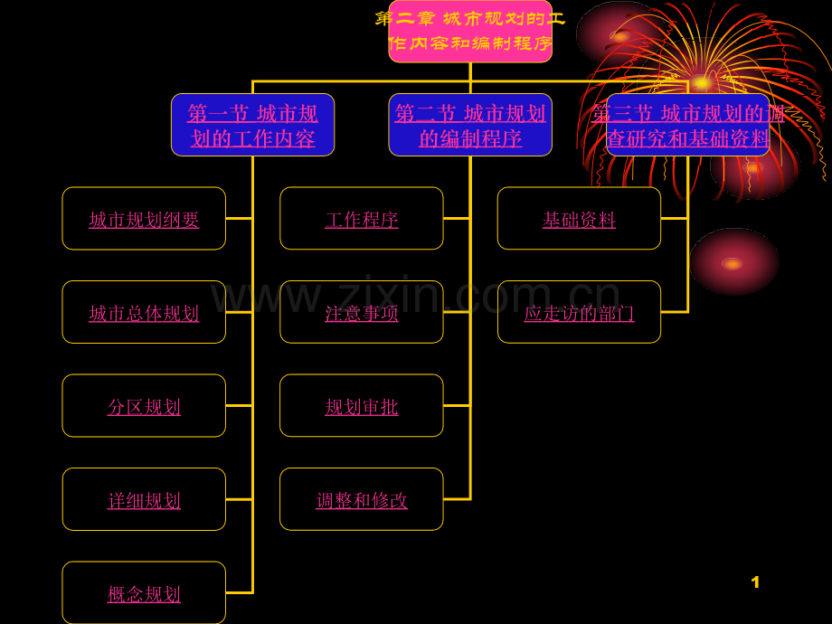城规课件(第二章城市规划的工作内容和编制程序).ppt_第1页