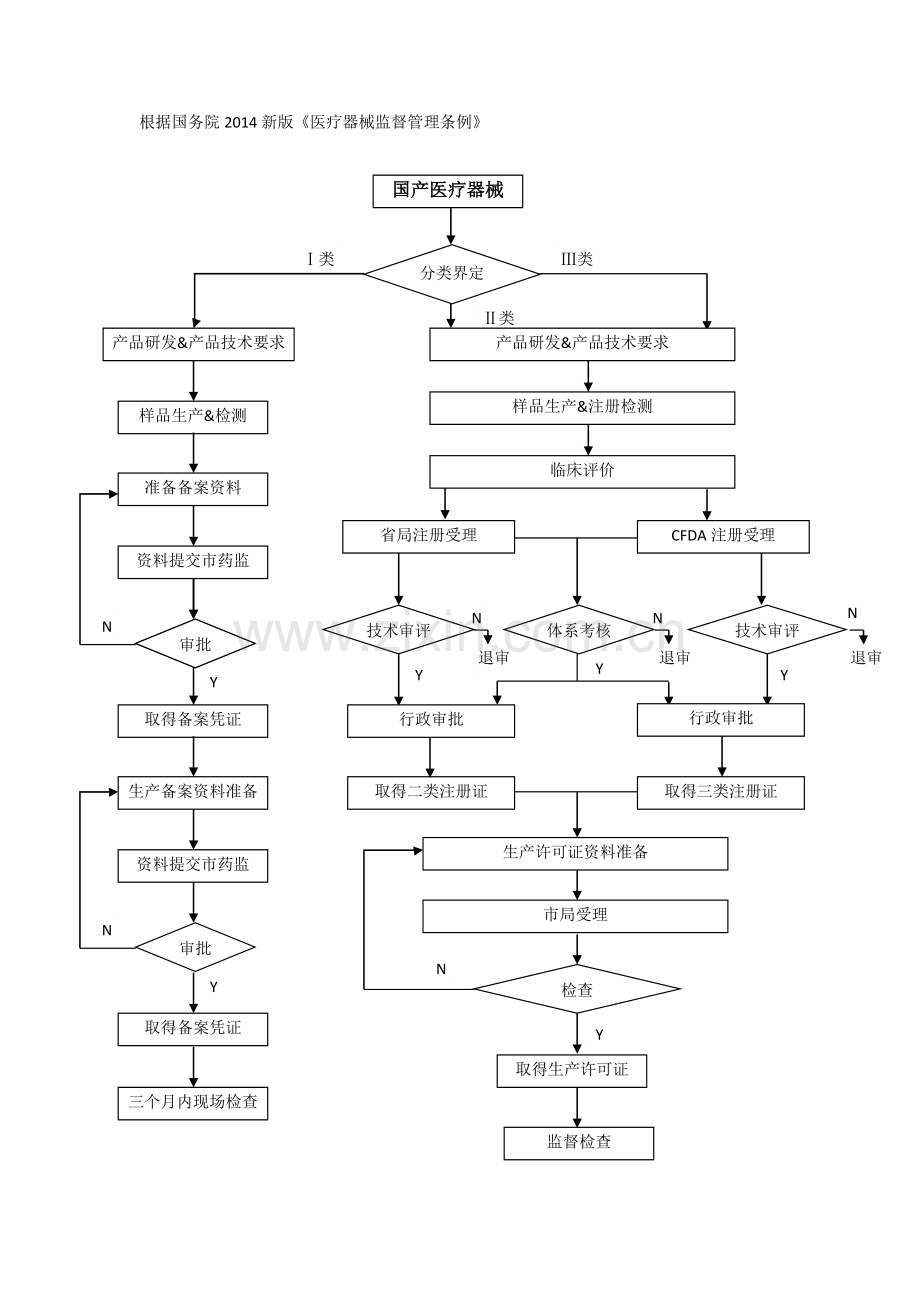 国产医疗器械首次上市流程图(新条例).doc_第1页