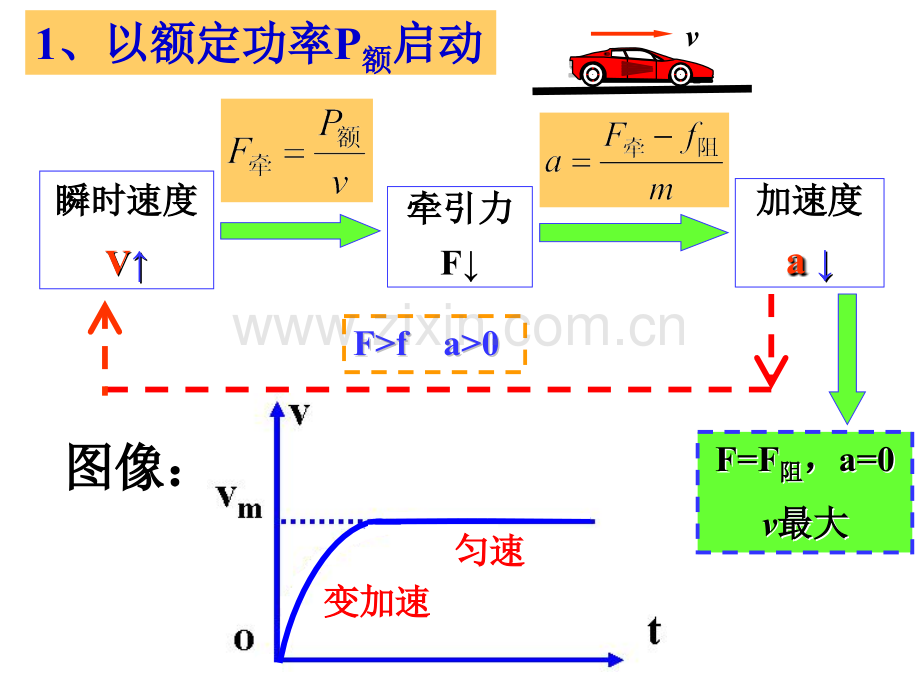 机车的两种启动方式课件.ppt_第3页