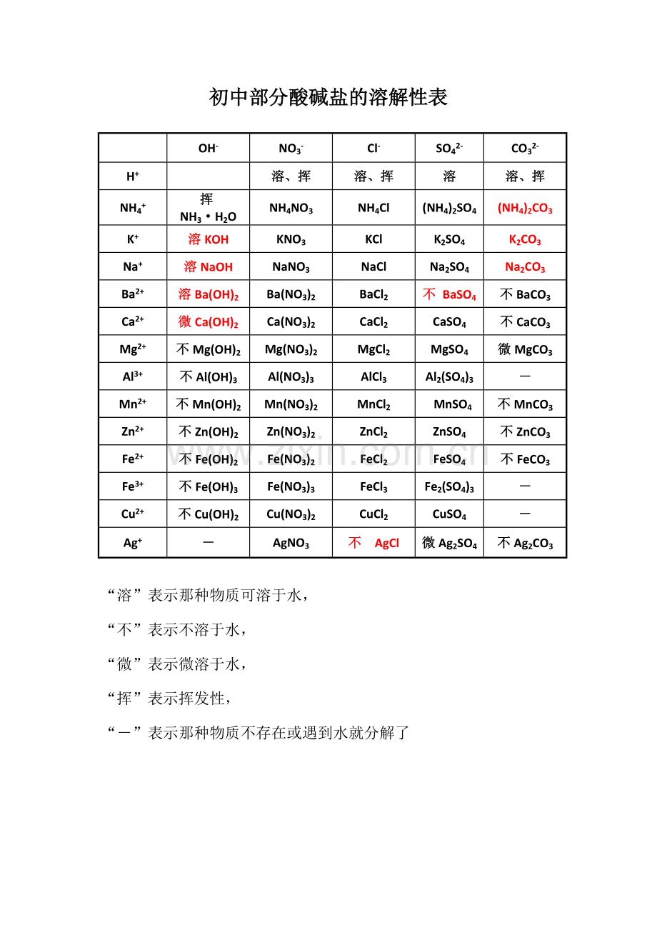 初中部分酸碱盐的溶解性表.doc_第1页