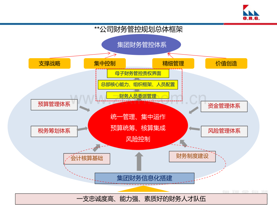 集团财务五年发展规划.ppt_第3页