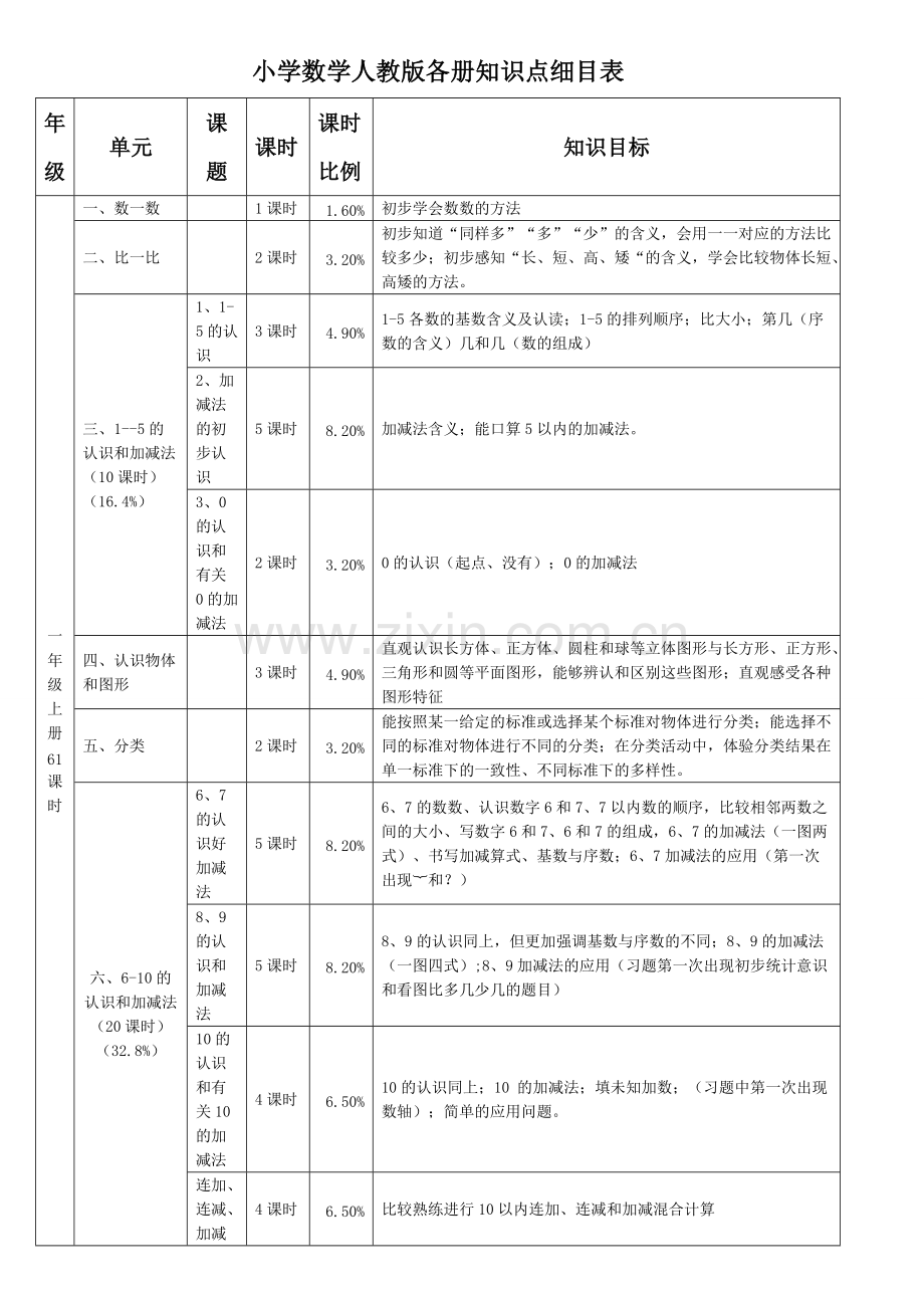 小学数学人教版各册知识点细目表.pdf_第1页