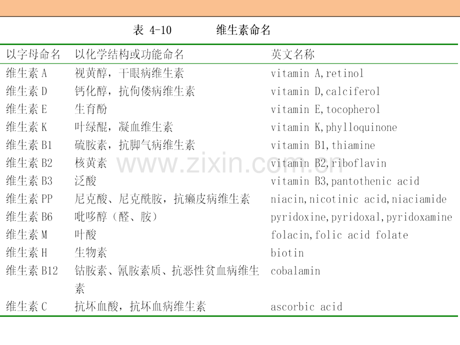 食物营养与健康.ppt_第3页