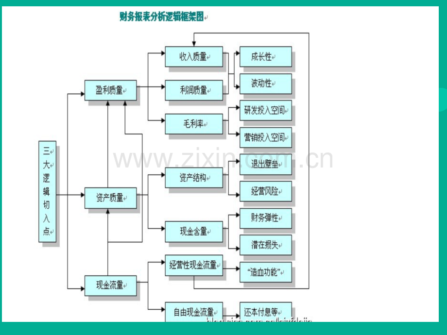 黄世忠-财务报表分析的逻辑框架-.ppt_第3页