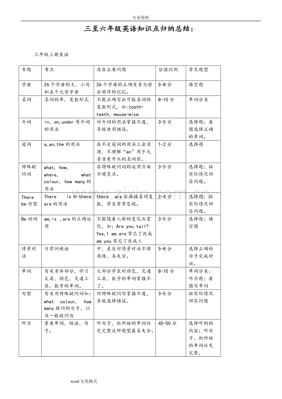 小学三至六年级英语知识点归纳总结.pdf_第1页