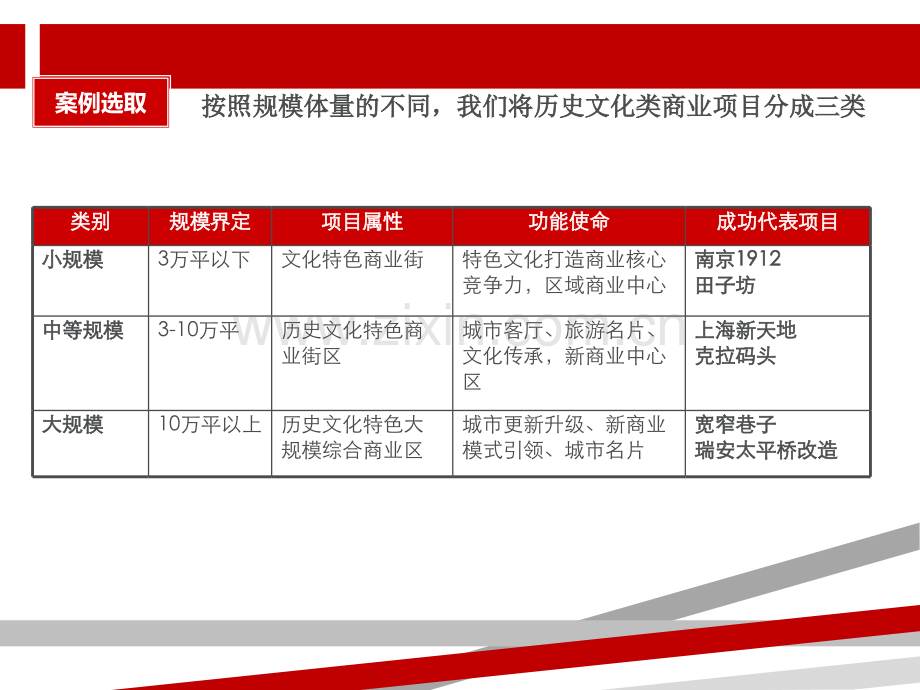 历史街区改造开发模式及策略.ppt_第3页