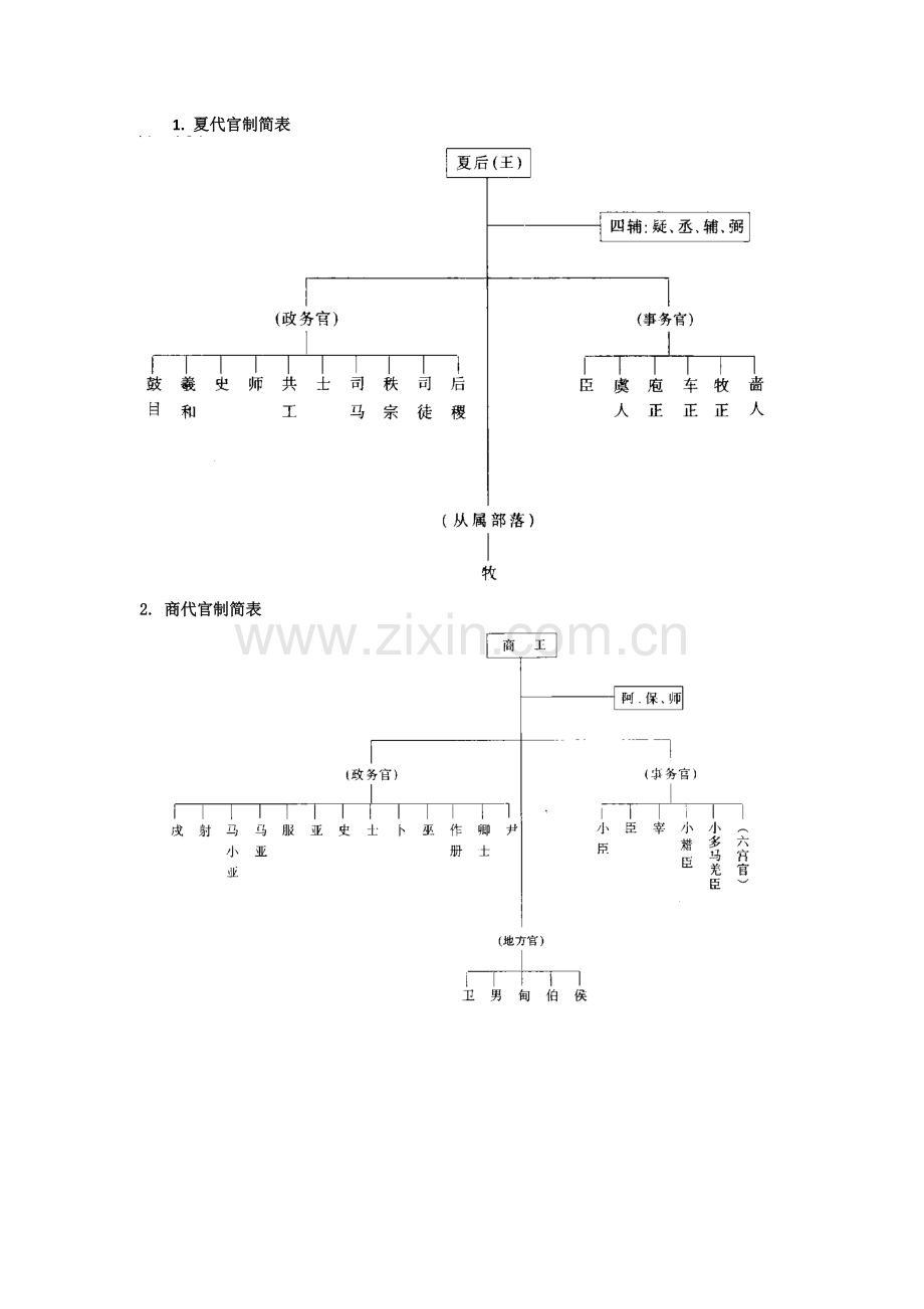 中国古代各朝代官制图.pdf_第1页