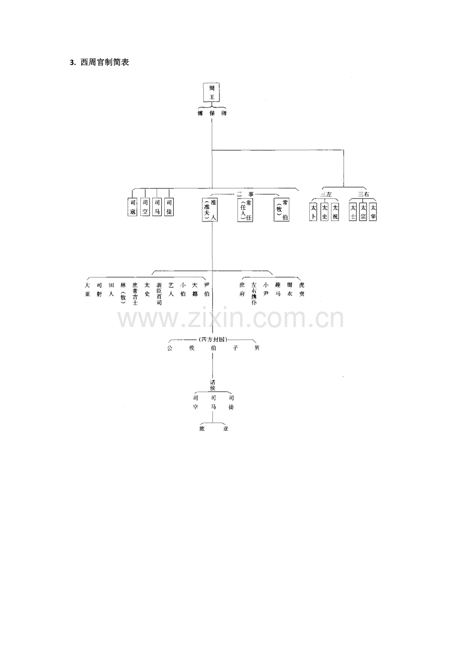 中国古代各朝代官制图.pdf_第2页