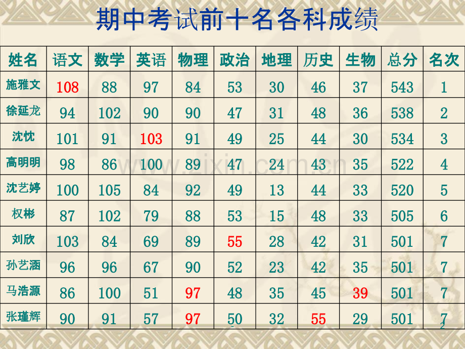 初二上学期期中家长会.ppt_第2页