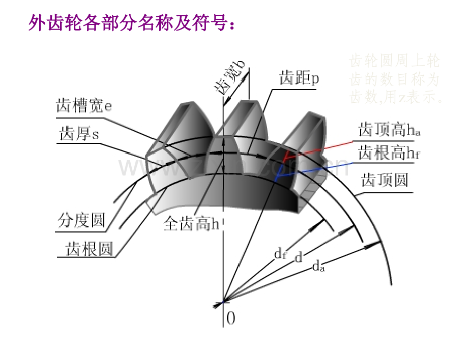 齿轮基本参数传动啮合原理.ppt_第3页