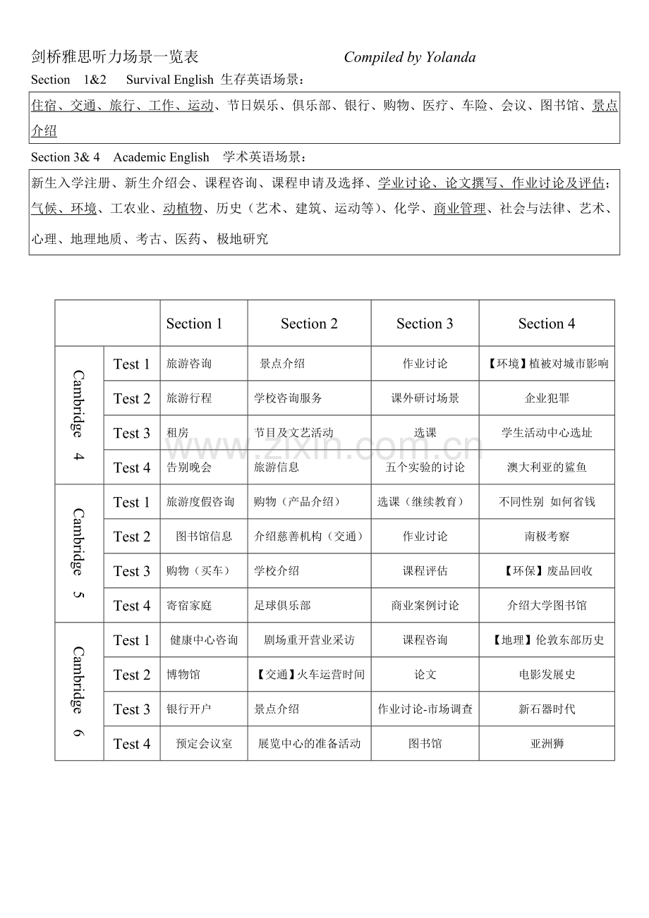 剑桥雅思4-9听力场景分类大全96篇.doc_第1页