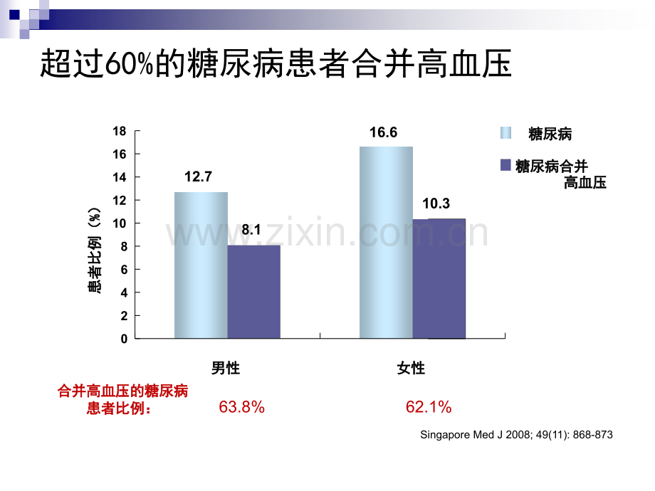 高血压合并糖尿病.ppt_第3页