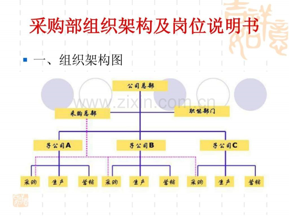 采购部组织架构及岗位说明书.pptx_第1页