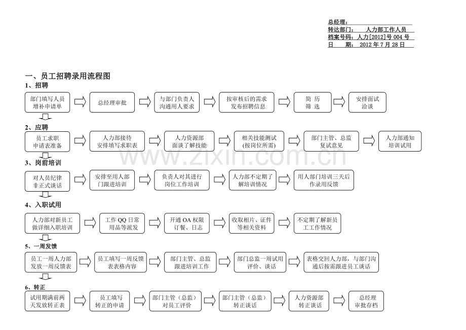 人力部各环节工作流程图07281.doc_第1页