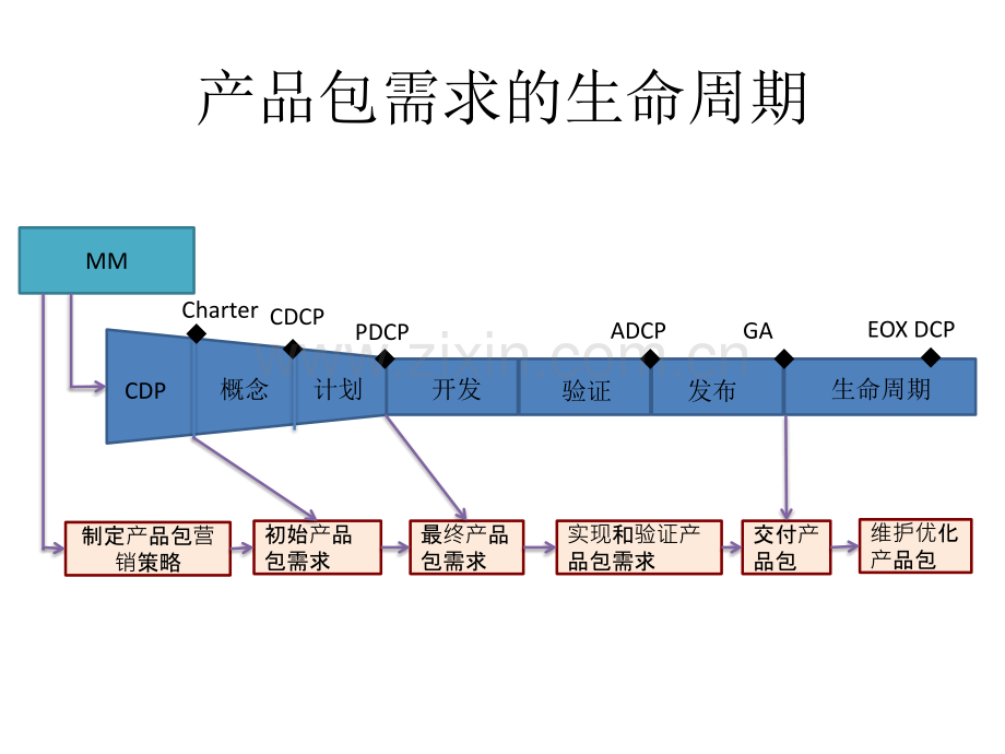 产品包与产品包需求.pptx_第3页