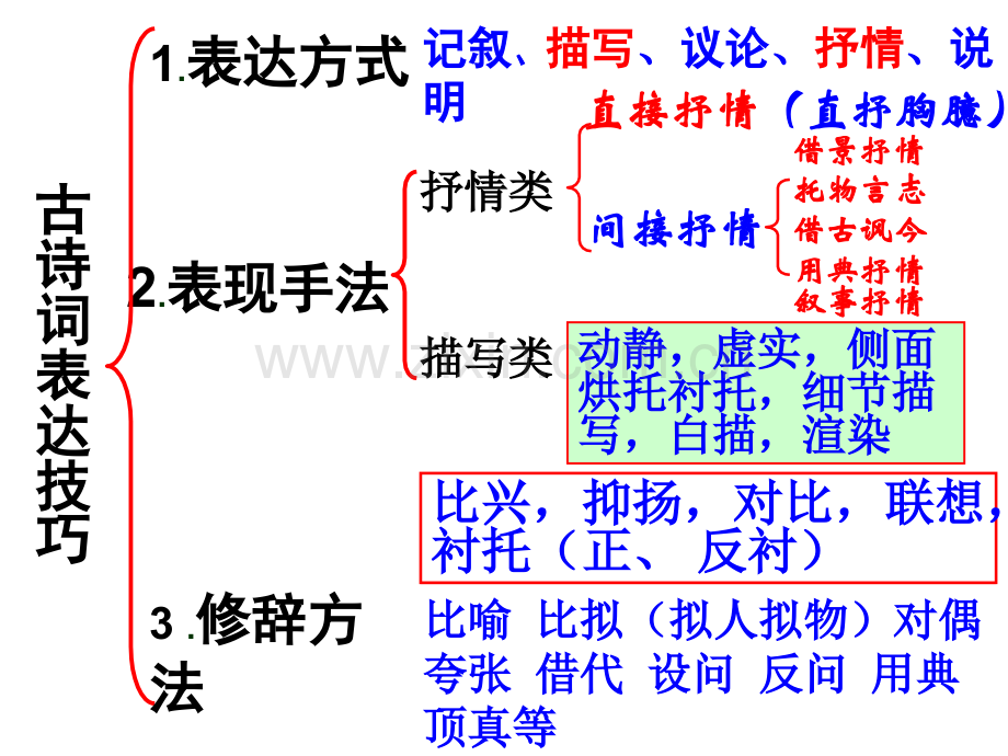 诗歌鉴赏表达技巧类.pptx_第3页