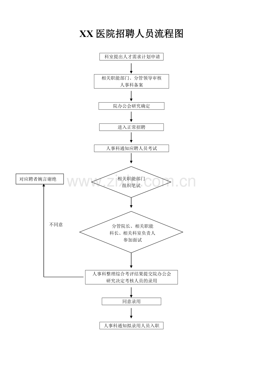 医院招聘人员流程图.doc_第1页