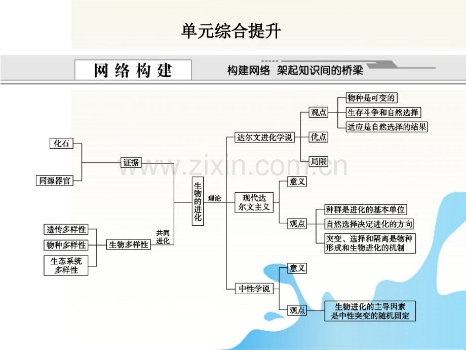 高考生物单元综合提升总复习必修.ppt_第1页