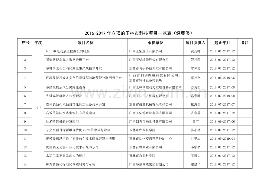 201立项的玉林科技项目一览表经费类.doc_第1页