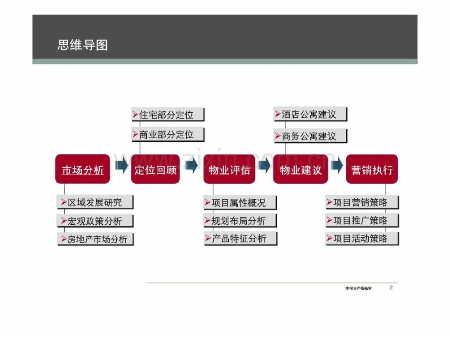 惠州大亚湾商业公寓项目营销策划报告.pptx_第2页