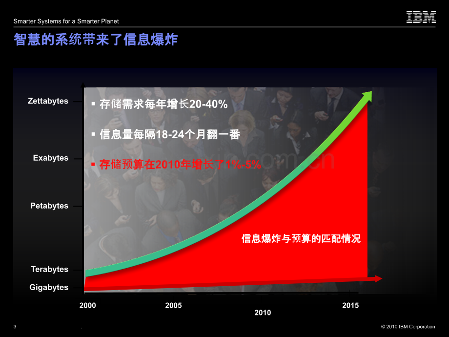 高效存储解决方案管理信息爆炸.ppt_第3页