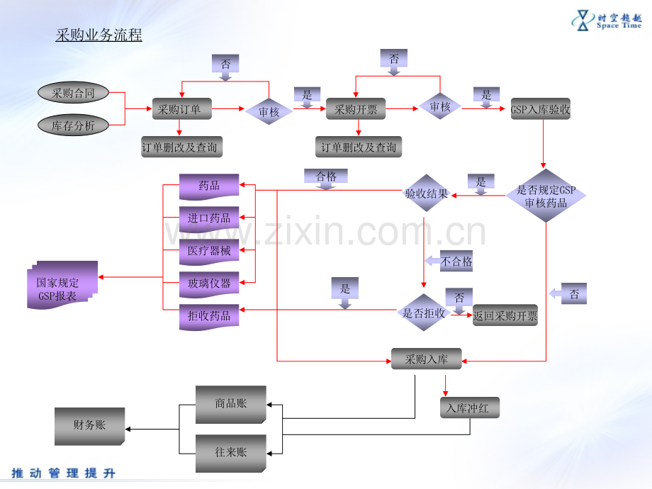 CCERP业务与GSP流程图.pptx_第2页