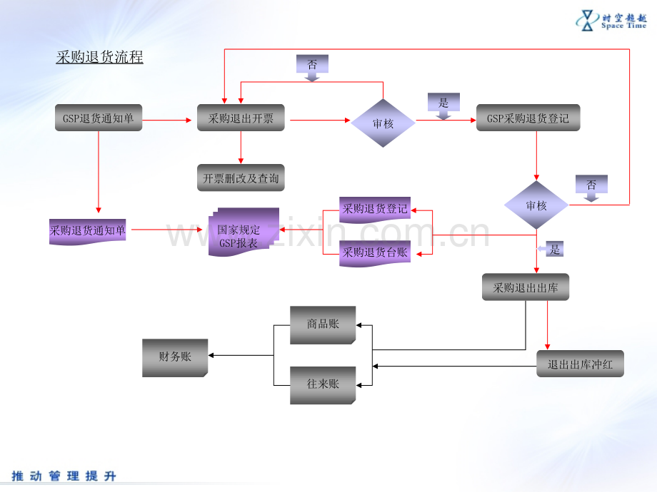 CCERP业务与GSP流程图.pptx_第3页