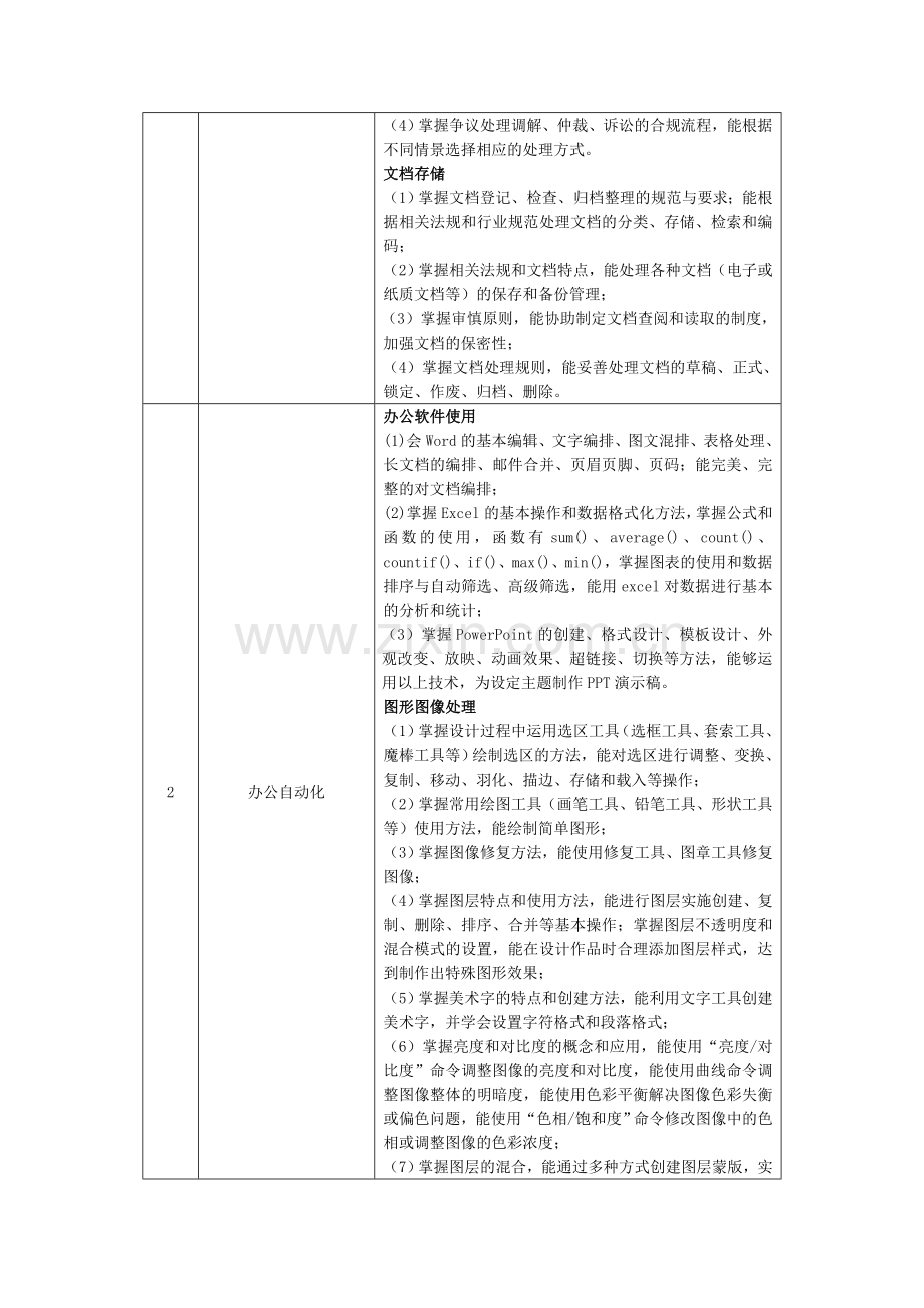 江苏省中等职业教育商务助理专业.doc_第3页