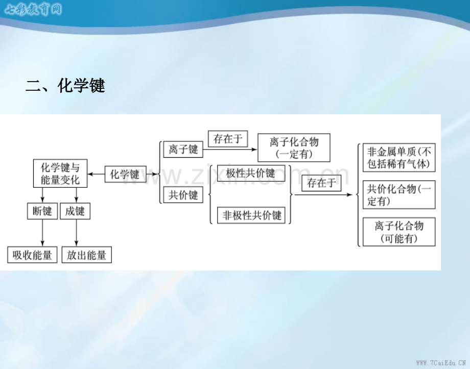 高考化学二轮复习资料专题微粒结构与化学键同步.ppt_第3页