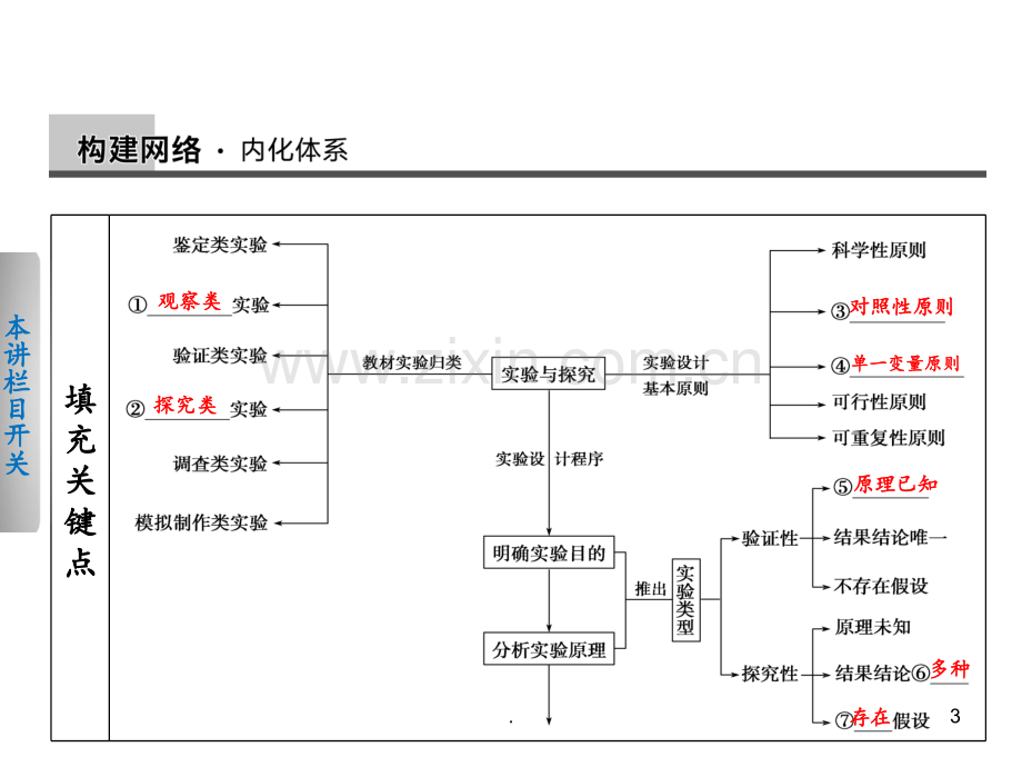 高考生物二轮复习-专题七-实验与探究.ppt_第3页