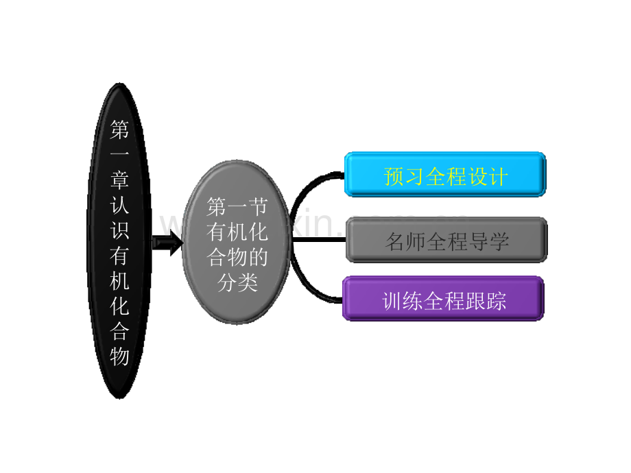 推高中化学有机化合物分类新人教版选修.pptx_第3页