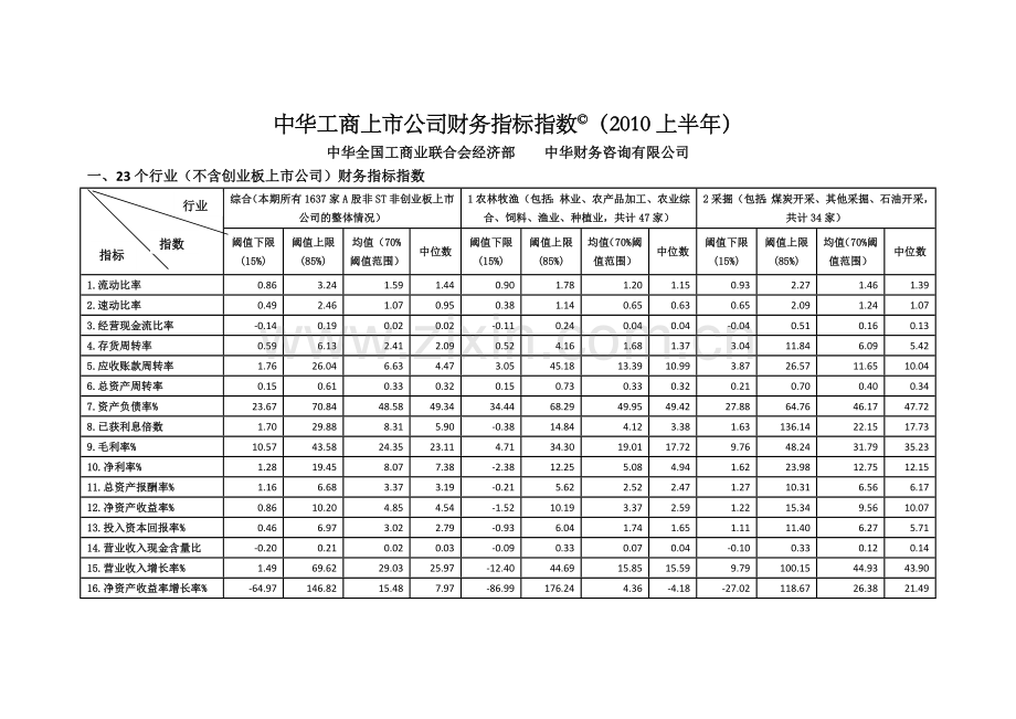 上市公司财务指标指数2010上半年.doc_第1页