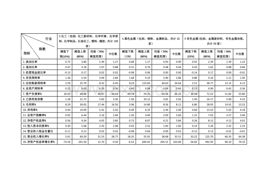 上市公司财务指标指数2010上半年.doc_第2页