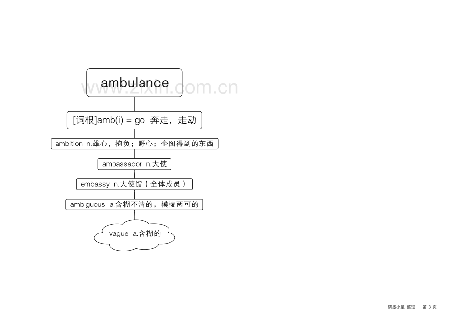 高考英语高频500词记忆思维导图.pdf_第3页