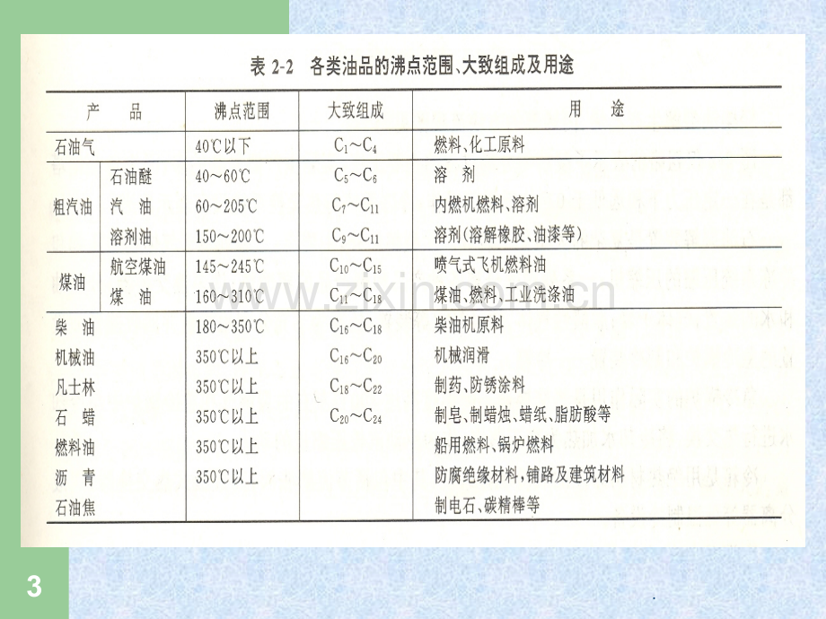 高聚物合成的原料准备.ppt_第3页