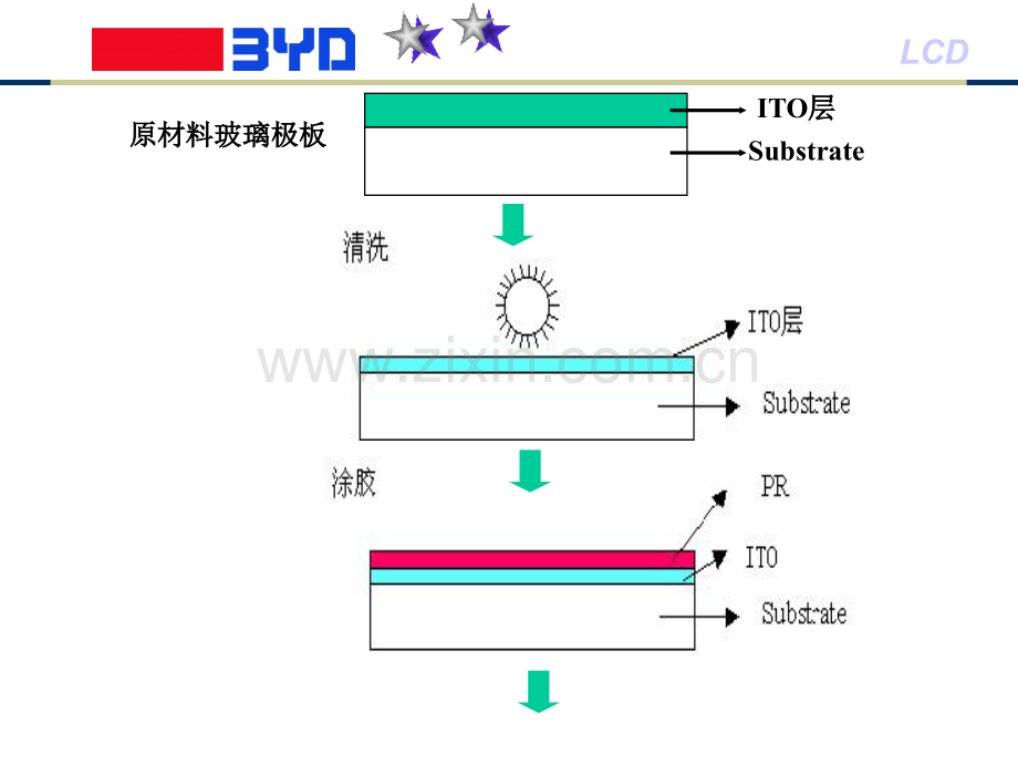 液晶显示器制造技术.pptx_第3页