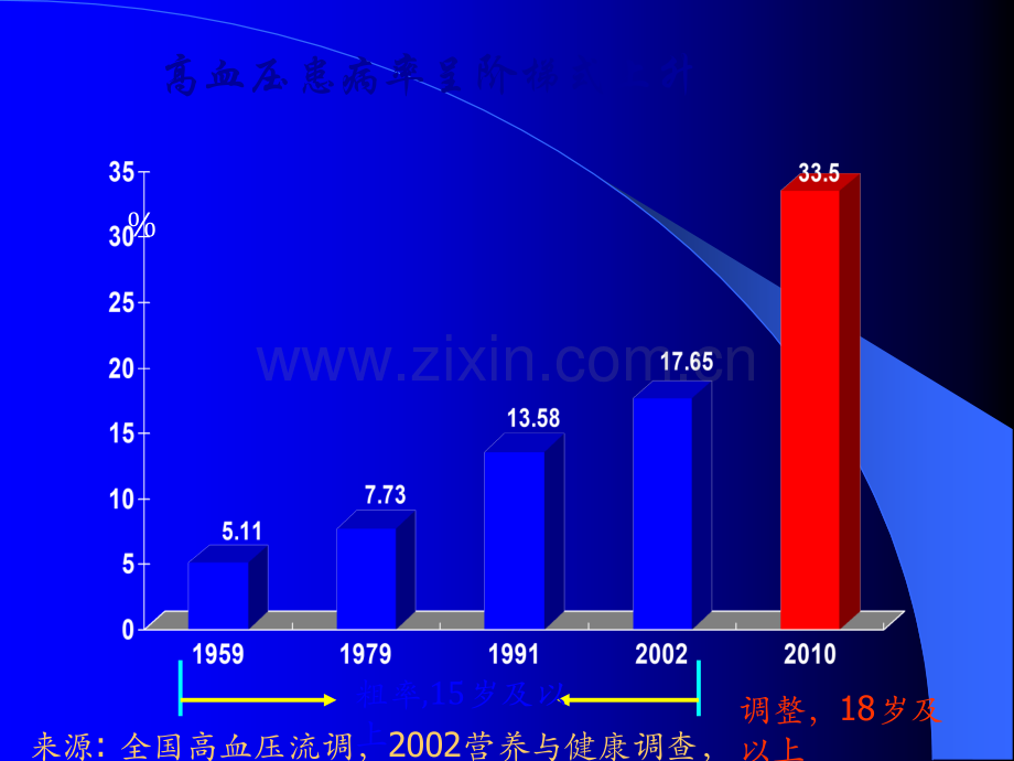 高血压管理培训.ppt_第3页