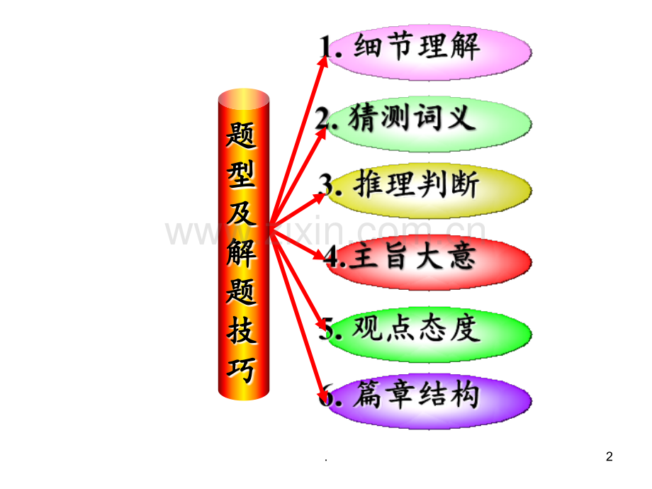 高考英语阅读理解题型及解题技巧.ppt_第2页