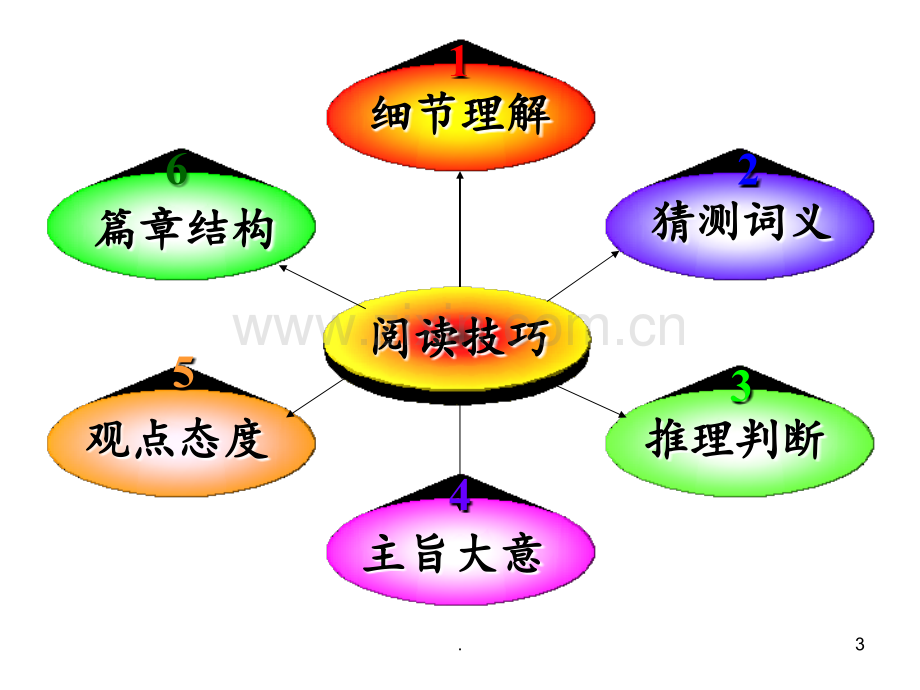 高考英语阅读理解题型及解题技巧.ppt_第3页