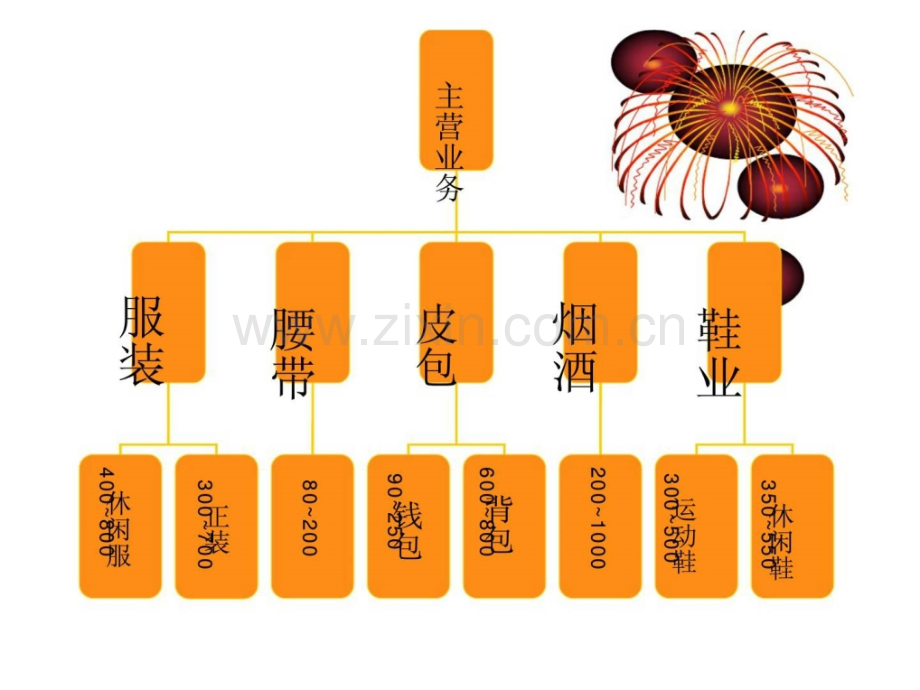 七匹狼组织结构.pptx_第3页