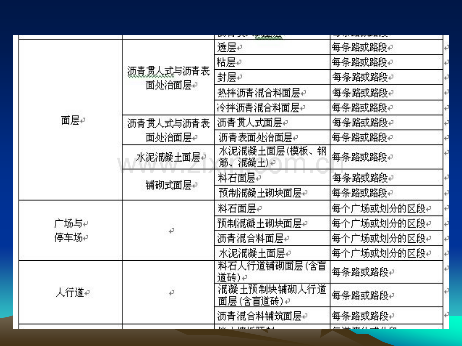 市政工程分部工程分项工程检验批划分一览表.pptx_第3页