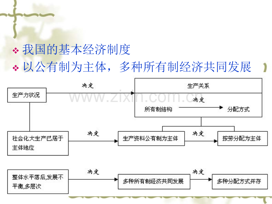 经济政治与社会第课社会主义基本经济制度与社会主义市场经济.pptx_第2页