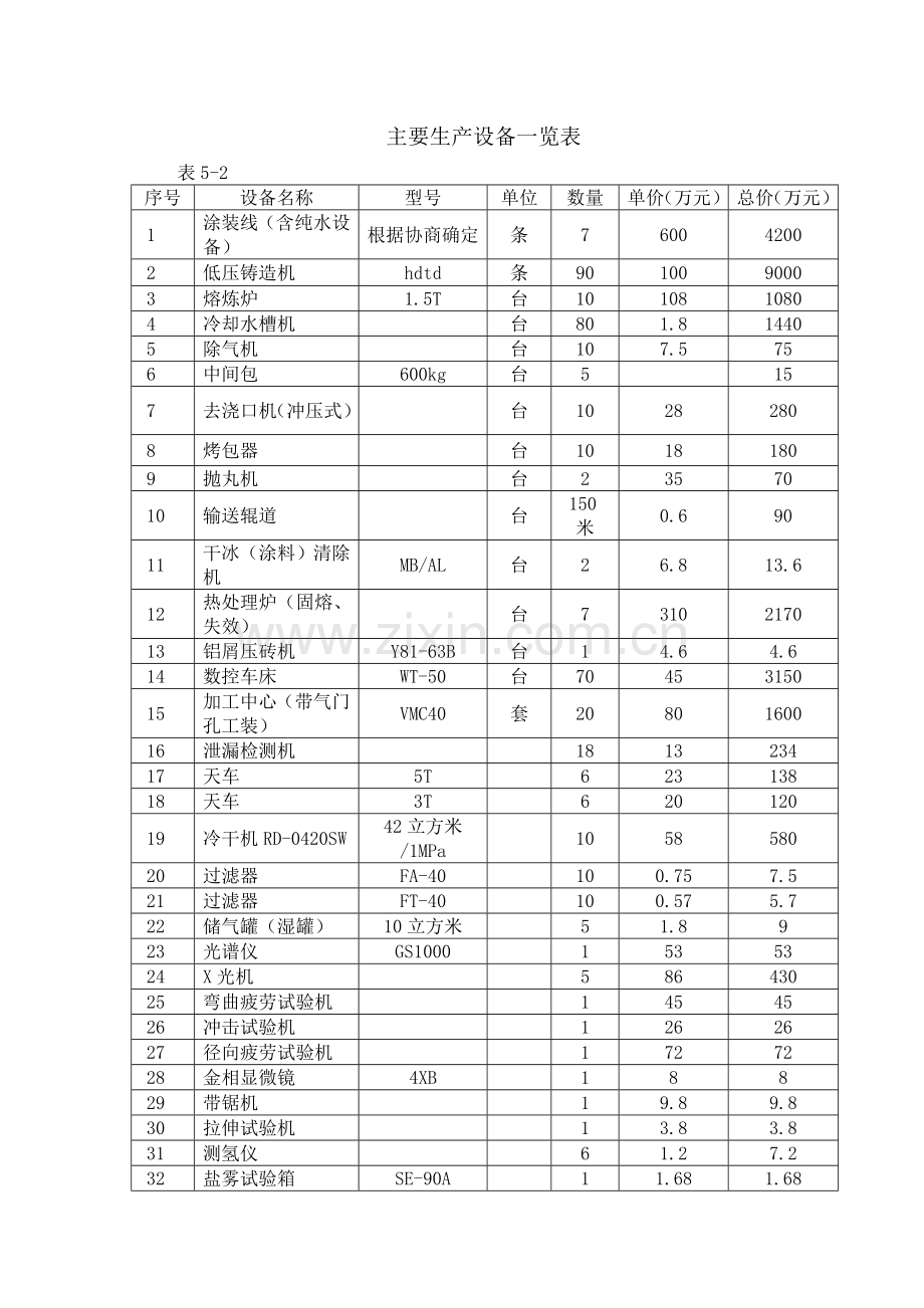 车轮主要生产设备一览表.doc_第1页