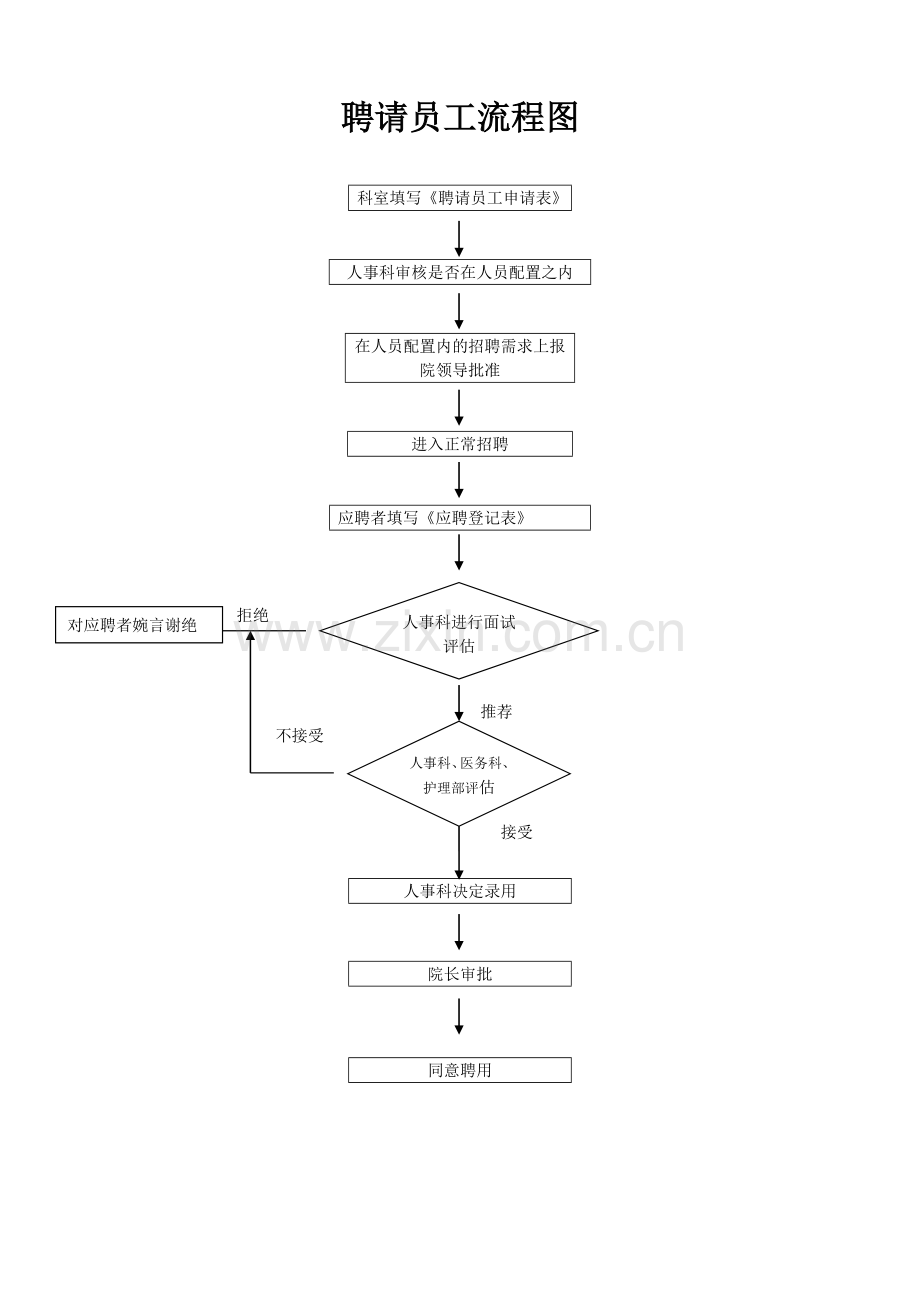 医院人事流程图.doc_第1页